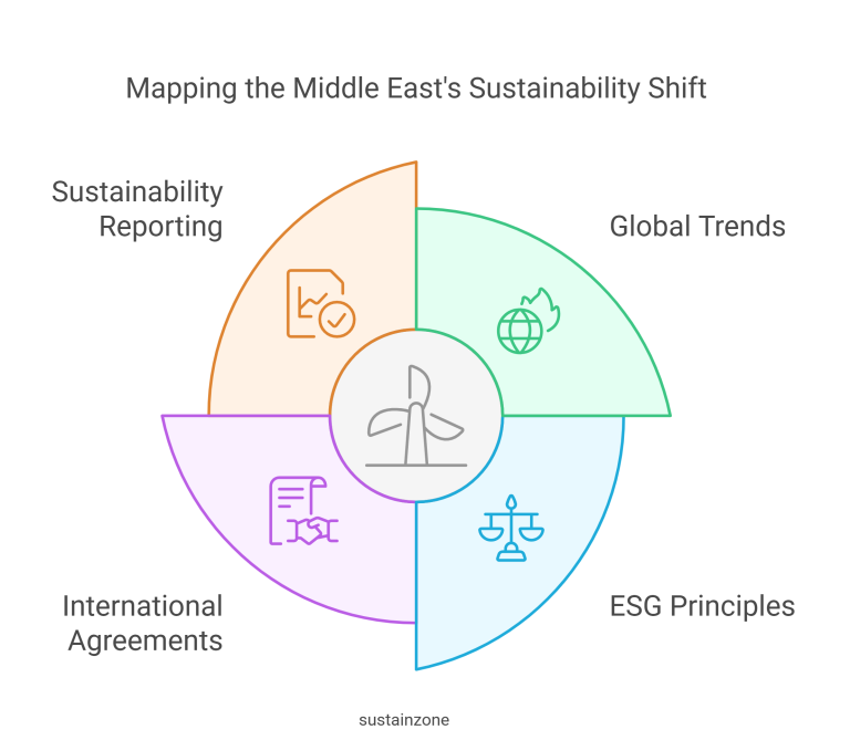 Key Insights into Sustainability Regulations in the Middle East