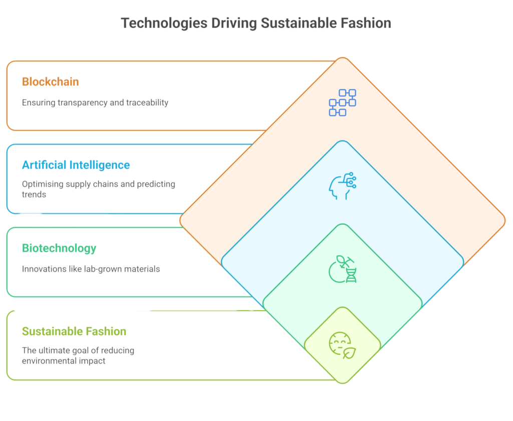 How Sustainable Fashion Is Reshaping the Industry: 2025 Trends in Circularity, Luxury & Second-Hand 2 Key Trends Driving Sustainability in Fashion visual selection Edited